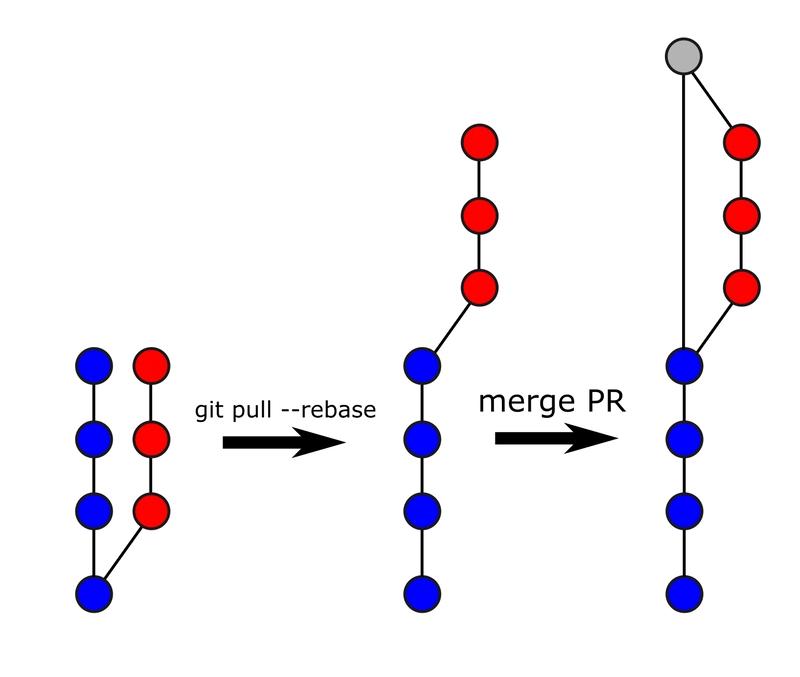 git pull --rebase