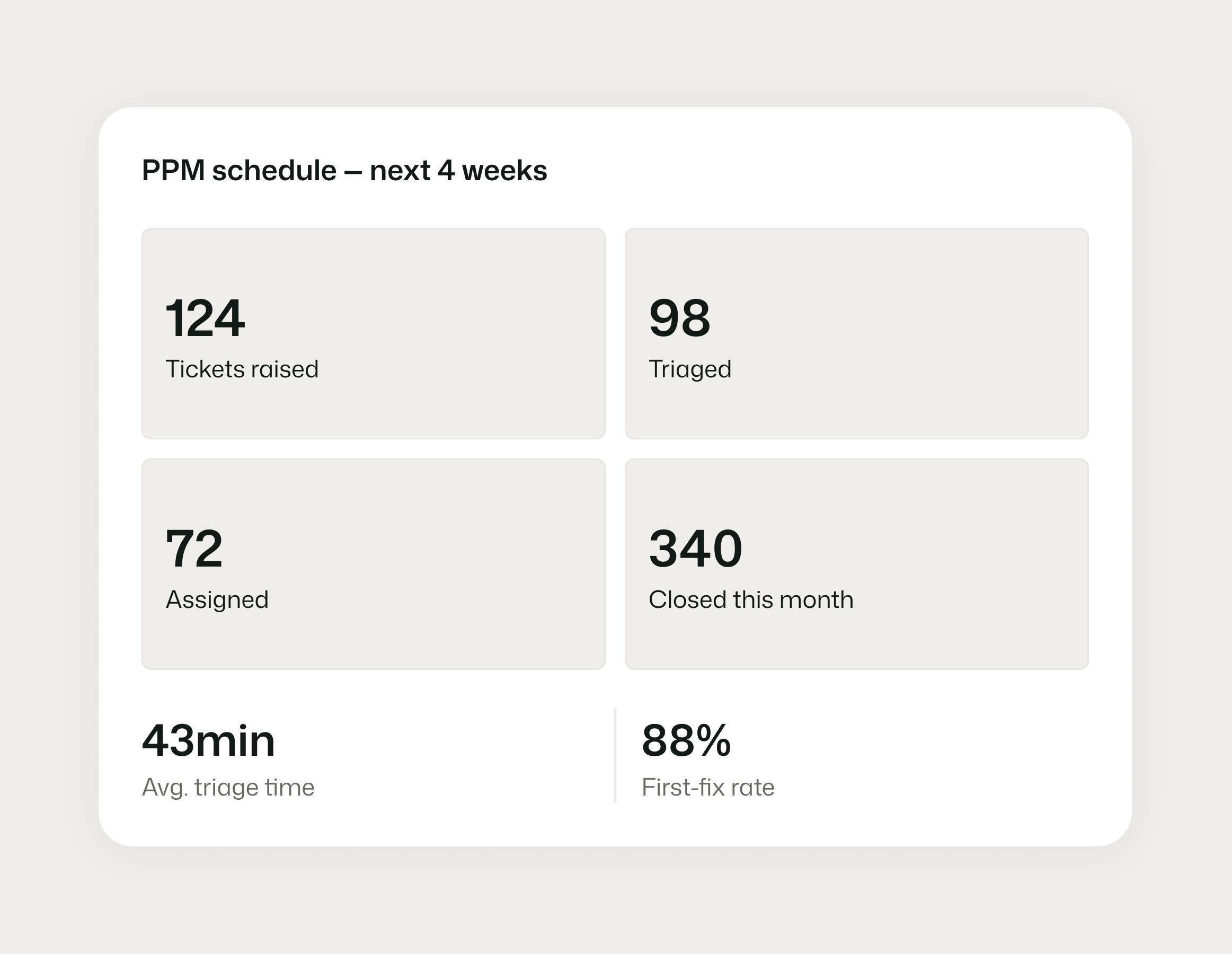 Reactive maintenance triage and allocation