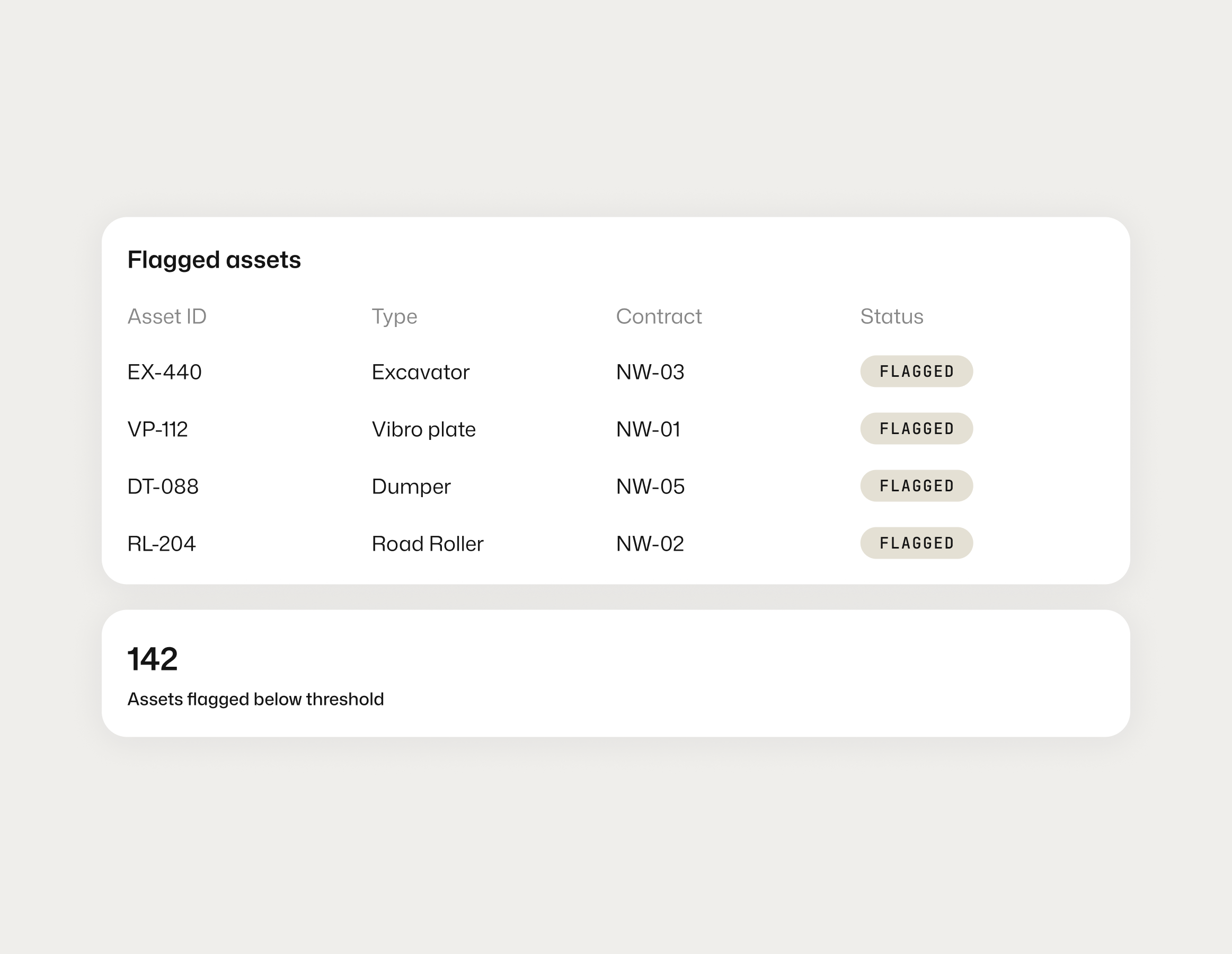 Asset tracking and underutilisation