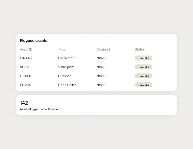 Asset tracking and underutilisation