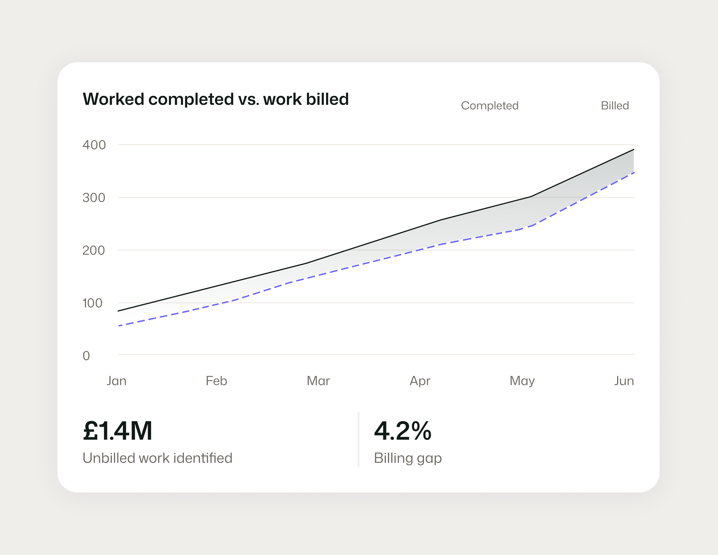Contract billing and revenue assurance