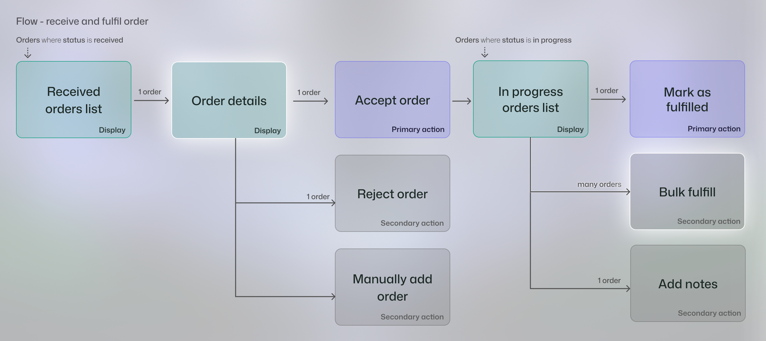 image of process diagram