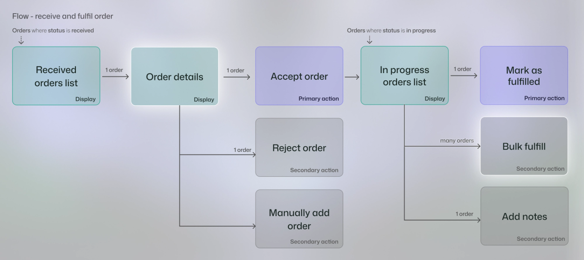 image of process diagram