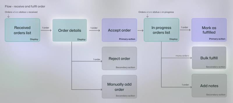 image of process diagram