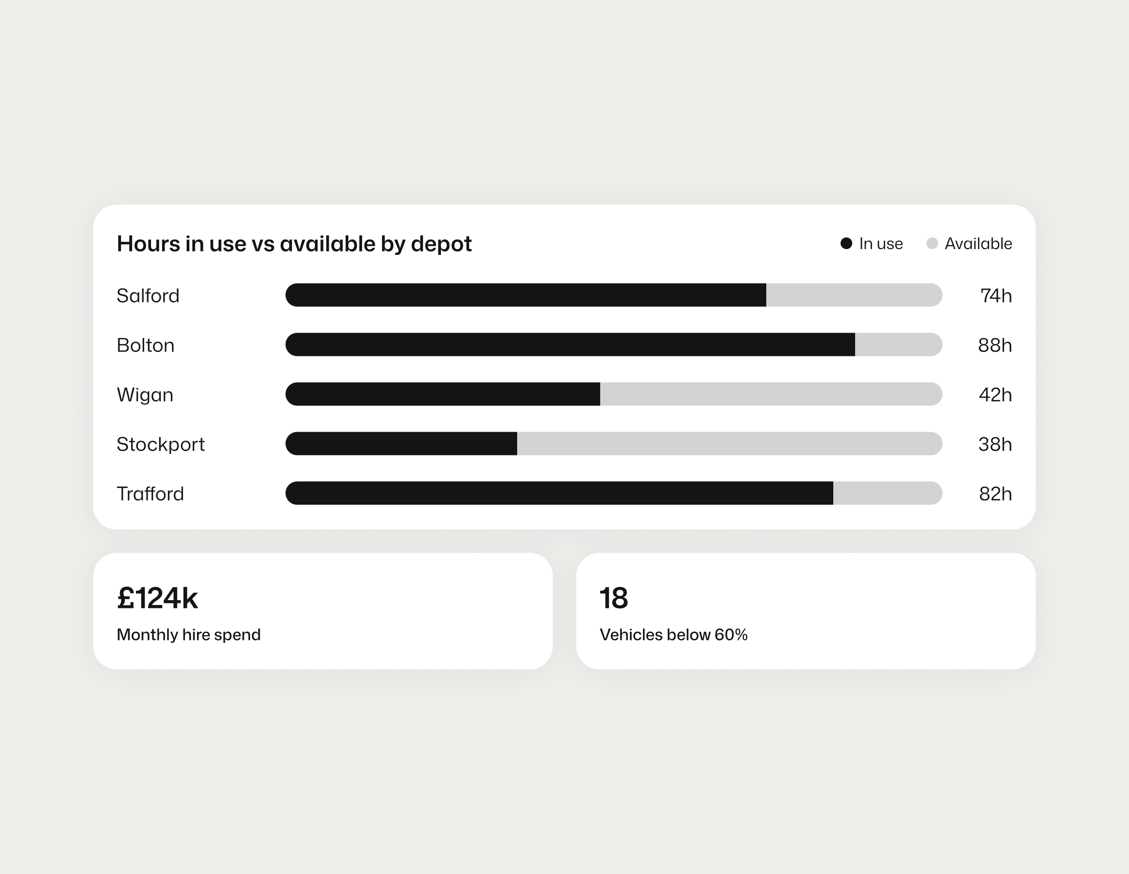 Fleet and plant utilisation
