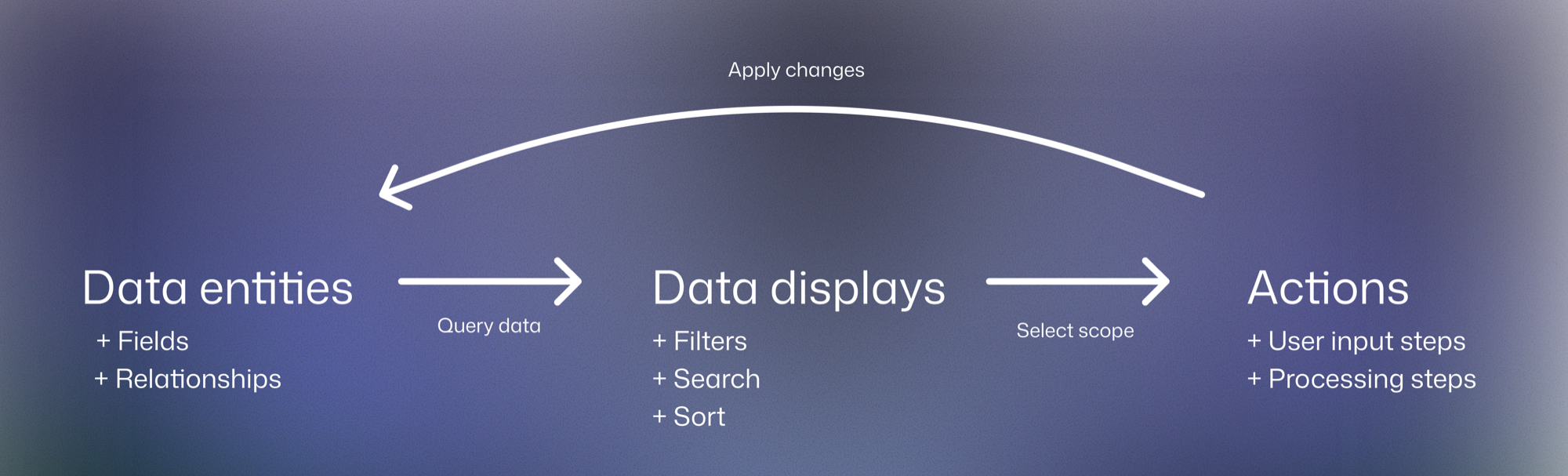 diagram of data entities mapping to data displays to actions
