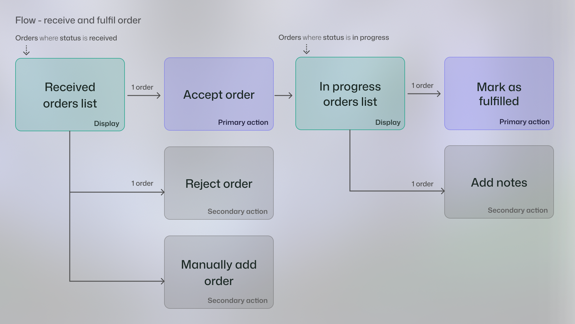image of process diagram