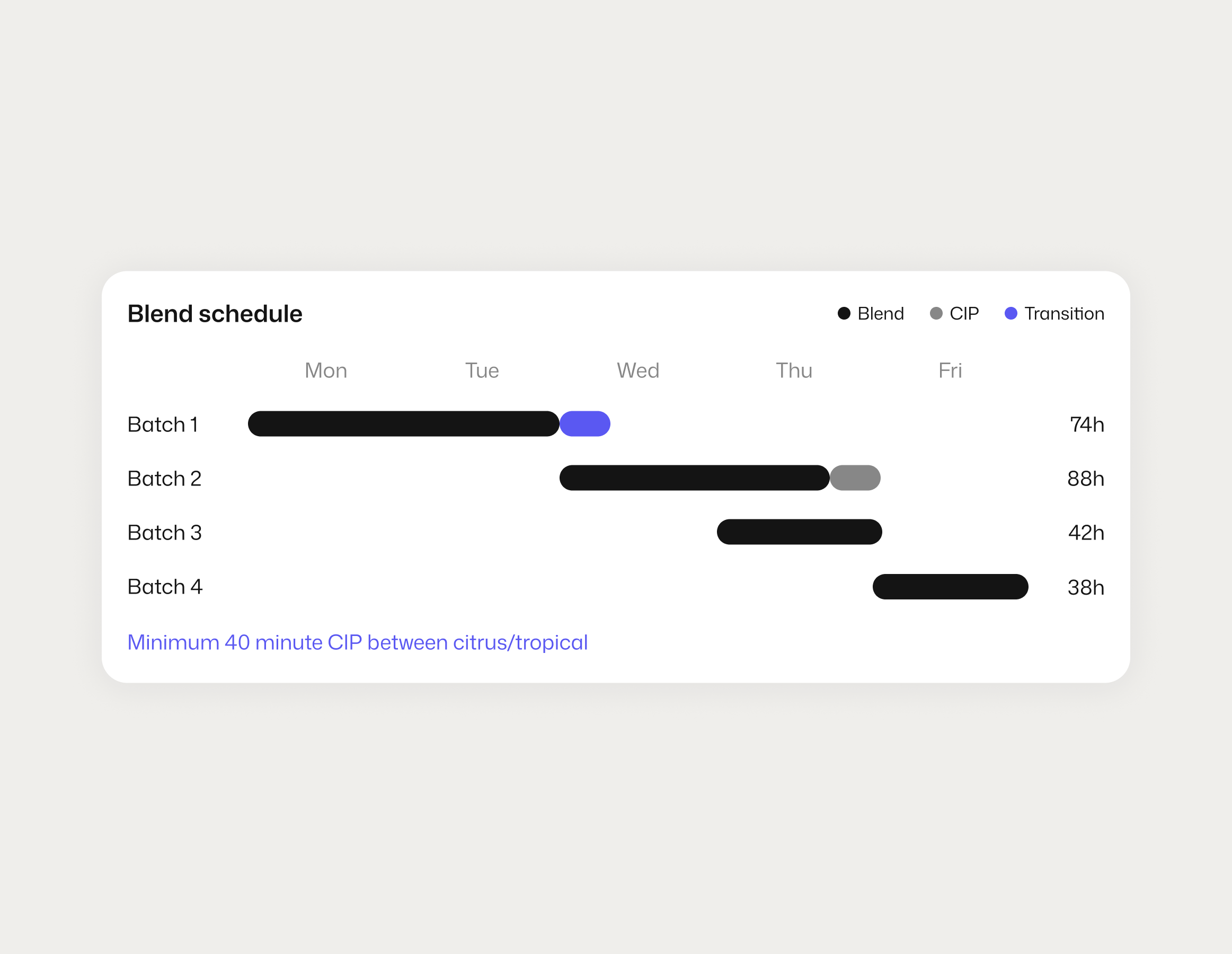 Blending and recipe optimisation