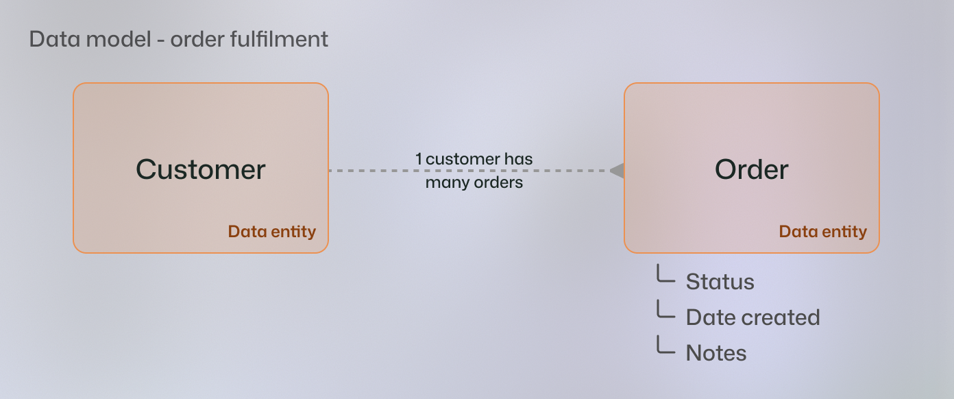 data model showing order fulfillment