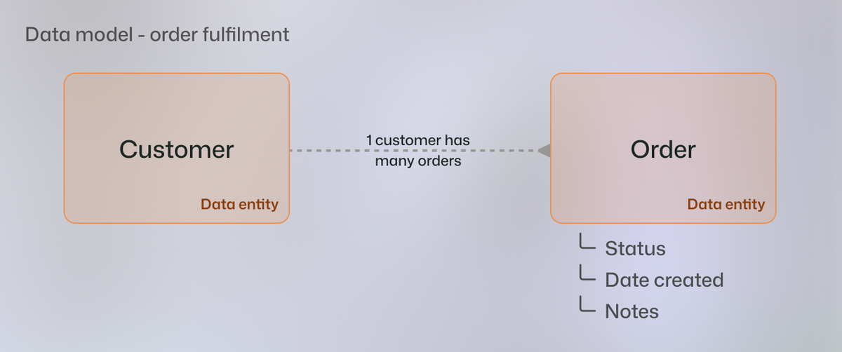 data model showing order fulfillment