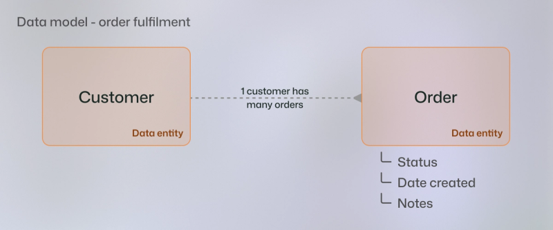 data model showing order fulfillment
