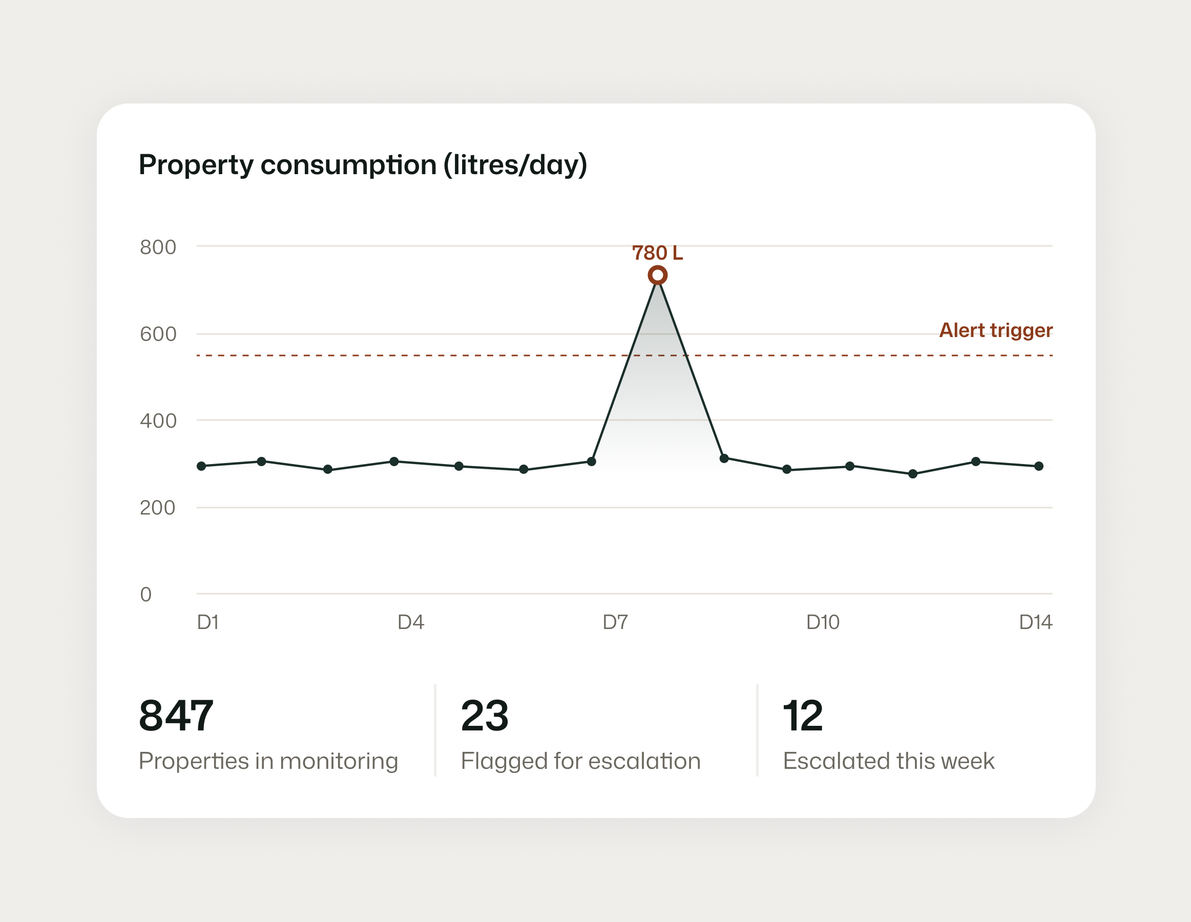 Customer-side leakage management
