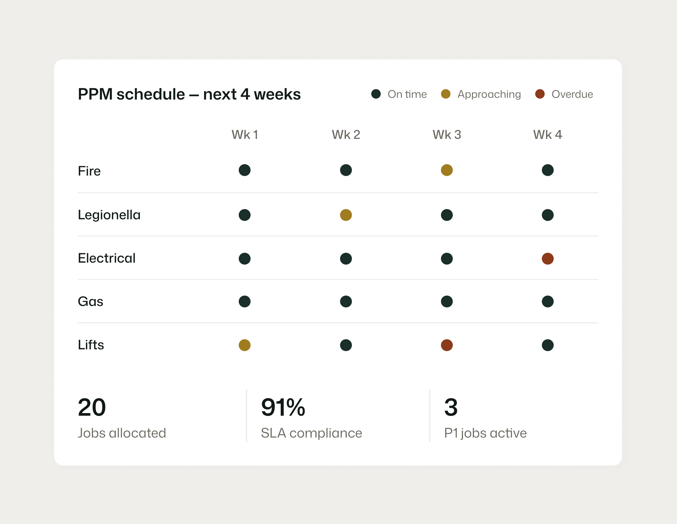 Planned preventive maintenance scheduling