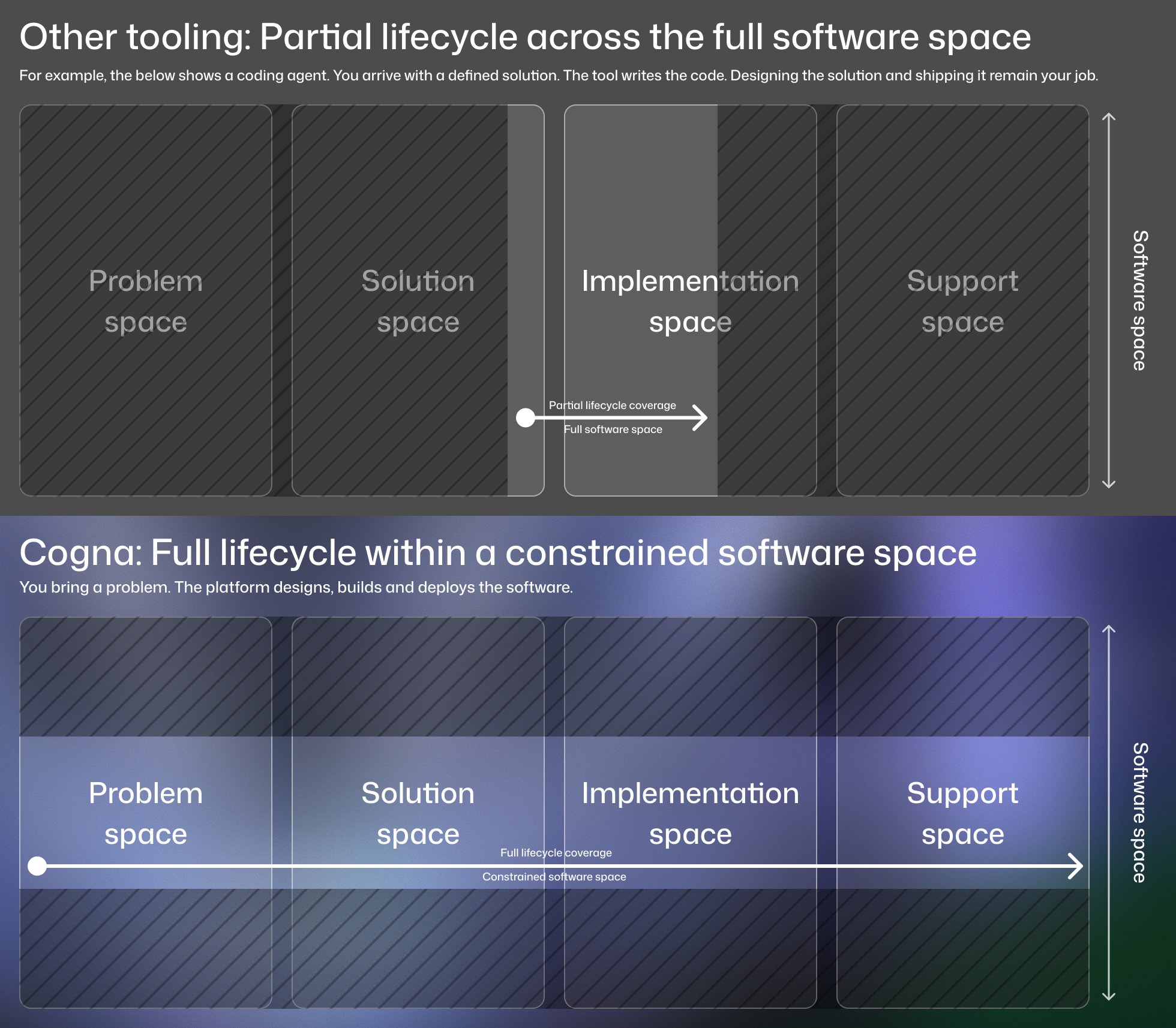 diagram of software lifecycle with Cogna