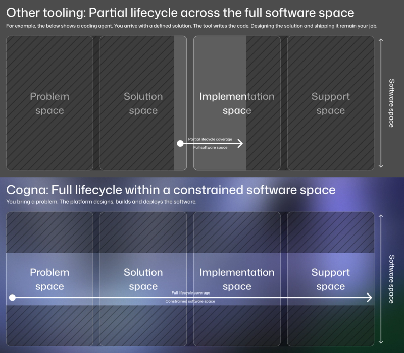 diagram of software lifecycle with Cogna