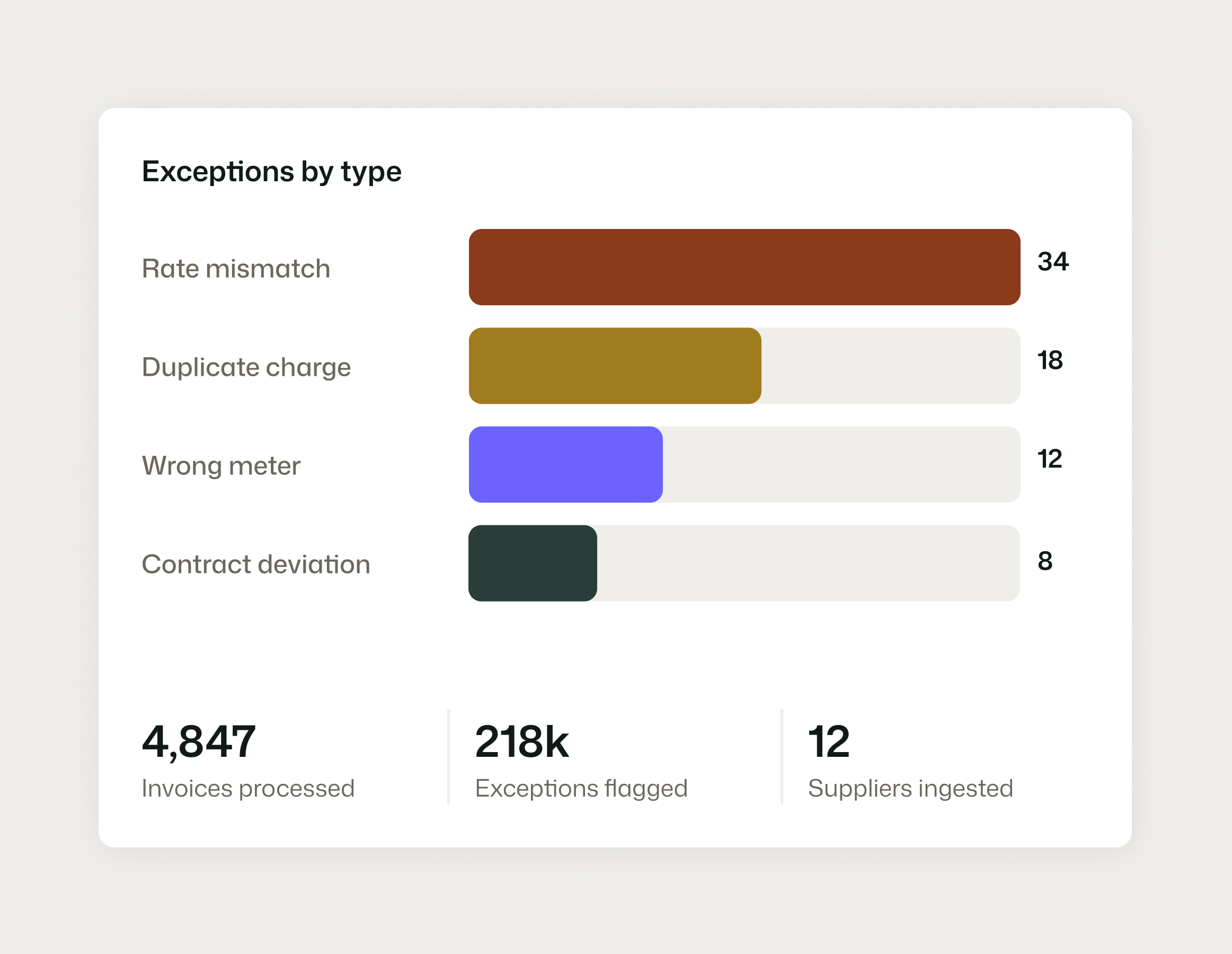 Energy invoice validation and cost control