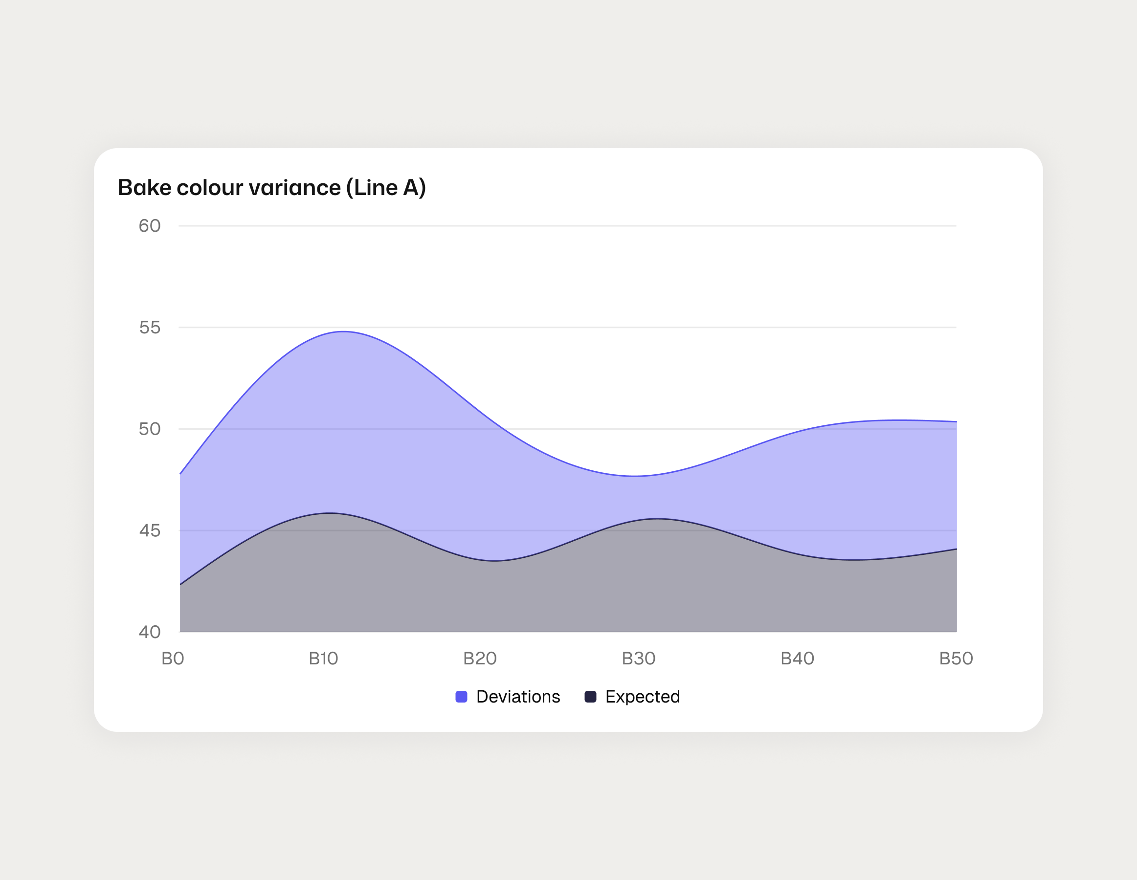 Quality and process optimisation