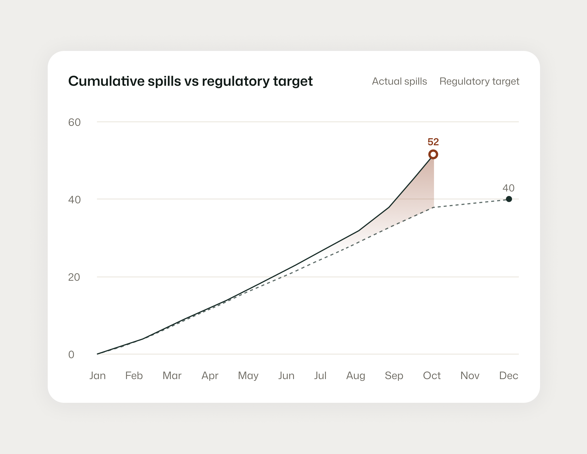 Storm overflow reduction