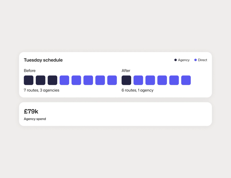 Agency and shift cost reduction