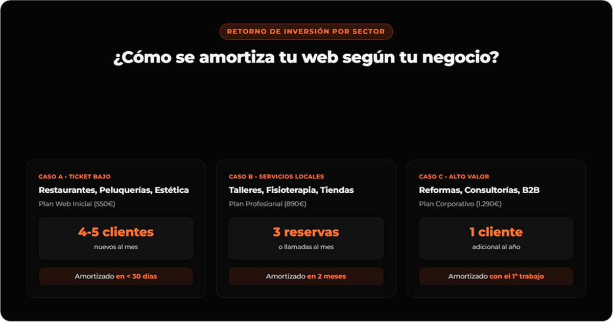 ¿Cuánto cuesta una web profesional y cómo calcular su ROI real?