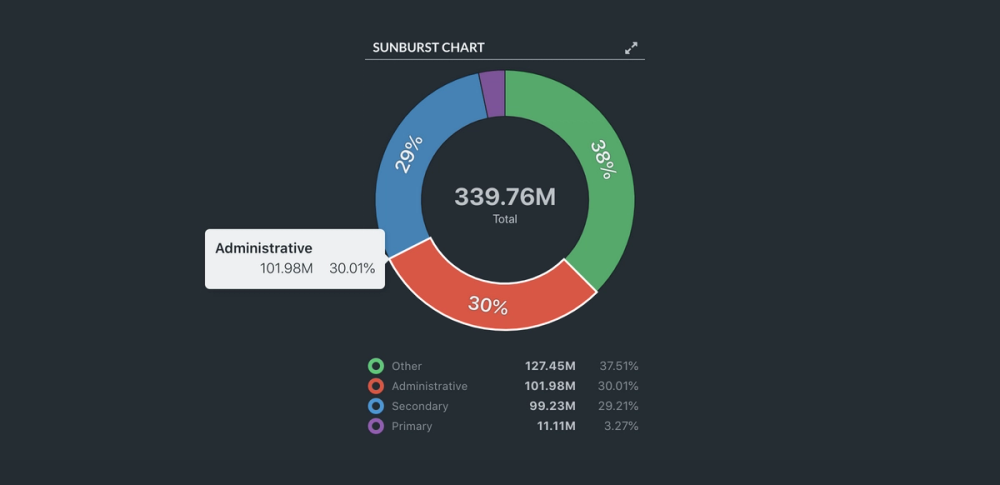 sunburst chart overview