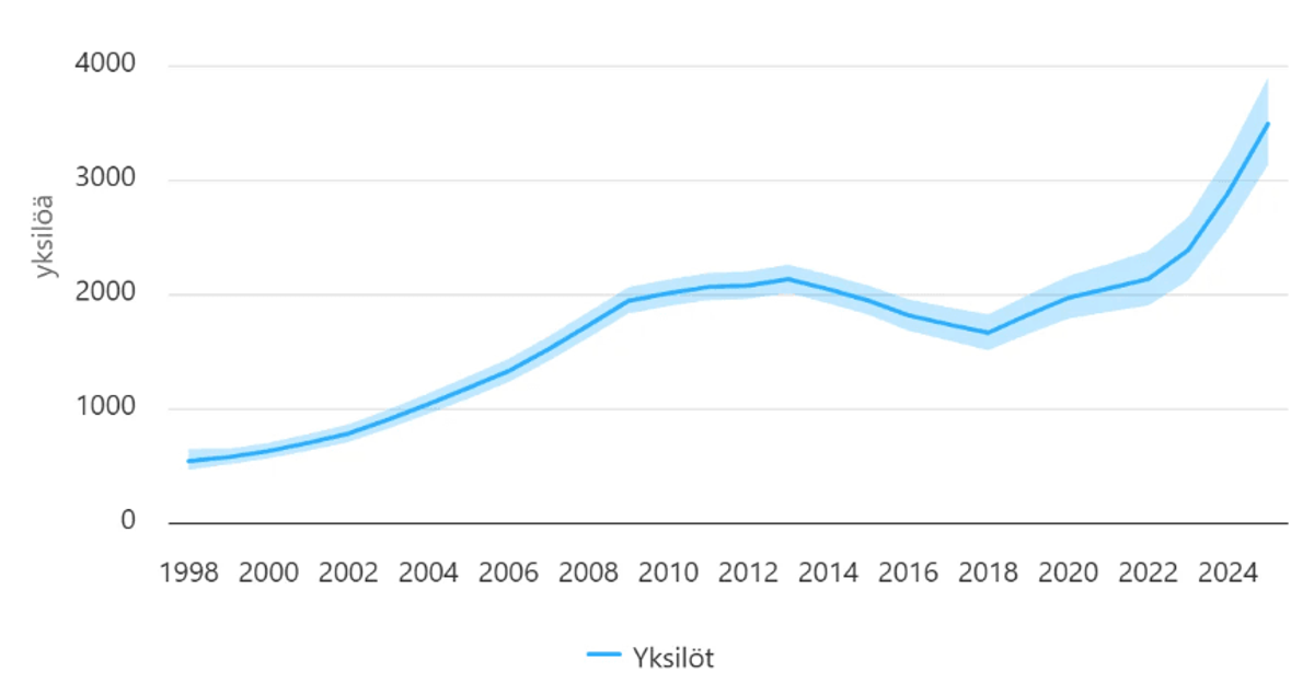 Kaavio: ilveskannan arvioitu koko 1998–2024. Kanta kasvoi noin 500 yksilöstä yli 3 000 yksilöön.