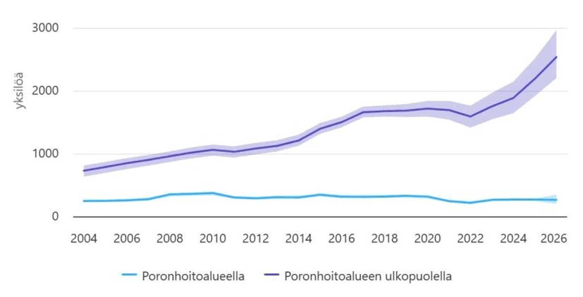 Kaavio: karhukannan arvioitu koko 2004–2026 poronhoitoalueella ja sen ulkopuolella. Ulkopuolella kanta kasvoi alle 1 000 yksilöstä noin 2 500 yksilöön, poronhoitoalueella se pysyi noin 300 yksilössä.
