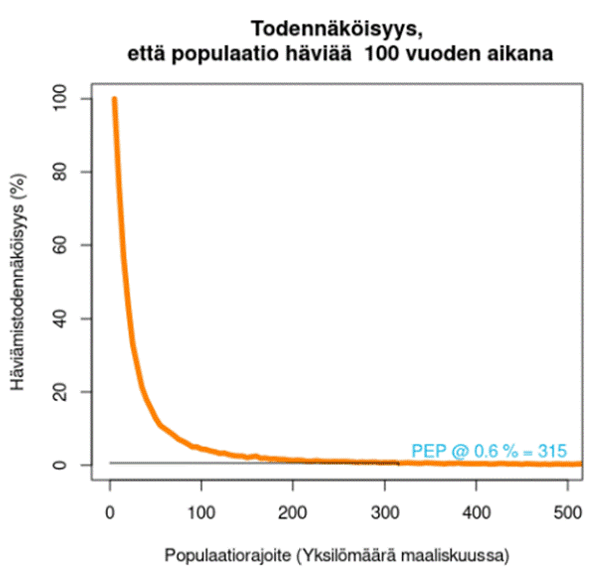 Kaavio: suden häviämistodennäköisyys sadan vuoden aikana populaation koon mukaan. Todennäköisyys laskee jyrkästi kannan kasvaessa, ja 0,6 %:n raja saavutetaan noin 315 yksilön kohdalla.