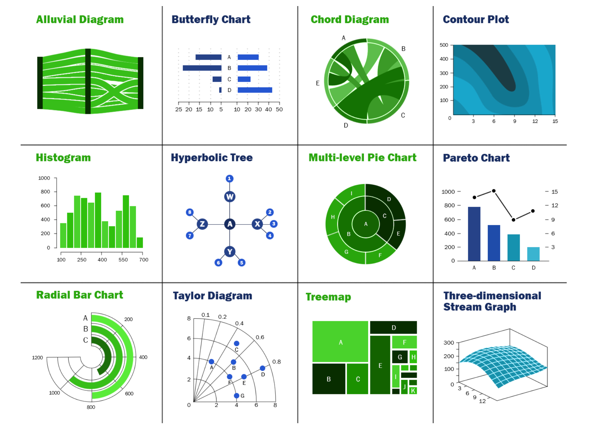 12 basic blue and green examples of what data visualizations look like. They are: Alluvial Diagram, Butterfly Chart, Chord Diagram, Contour Plot, Histogram, Hyperbolic Tree, Multi-Level Pie Chart, Pareto Chart, Radial Bar Chart, Taylor Diagram, Treemap, Three-Dimensional Stream Graph.
