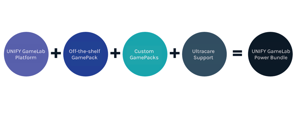 5 circles. Copy: UNIFY GameLab Games Platform + Off-the-shelf GamePack + Custom GamePacks + Ultracare Support = UNIFY GameLab Power Bundle