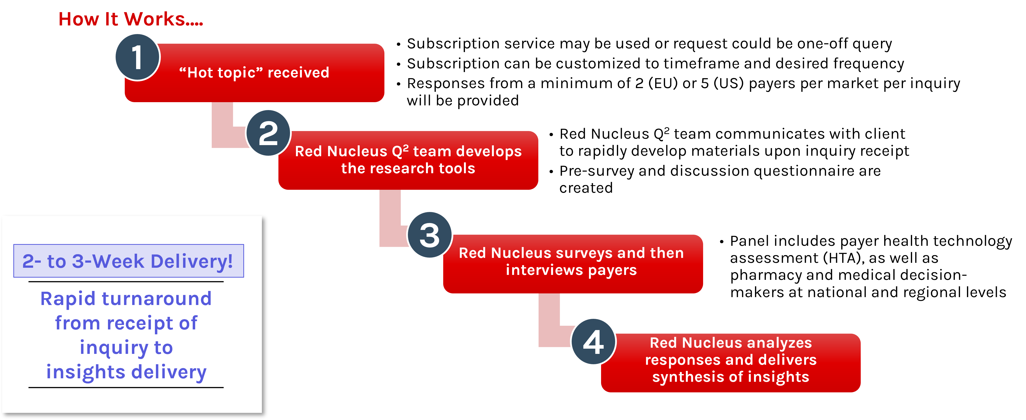 Flow Diagram explaining the Payer Quick Qual service, with the rapid turnaround, as quickly as 7 days.