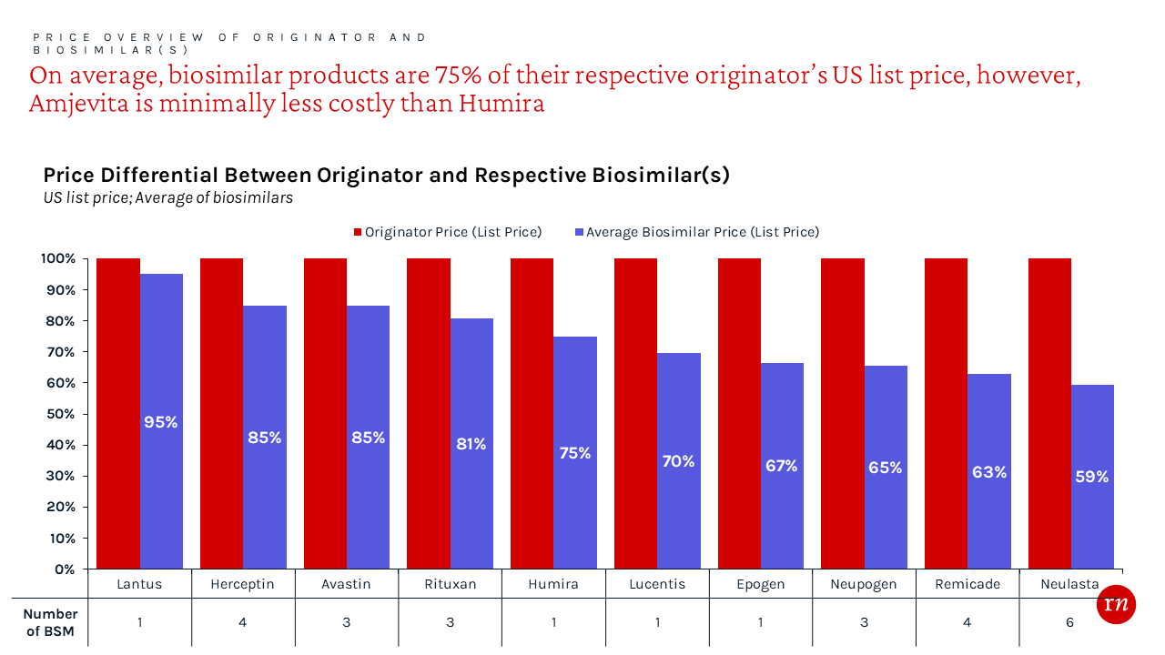 Double Bar Graph showing the Price Differential Between Originator and Respective Biosimilar(s). The Average biosimilar price ranges from 65% to 95%. 