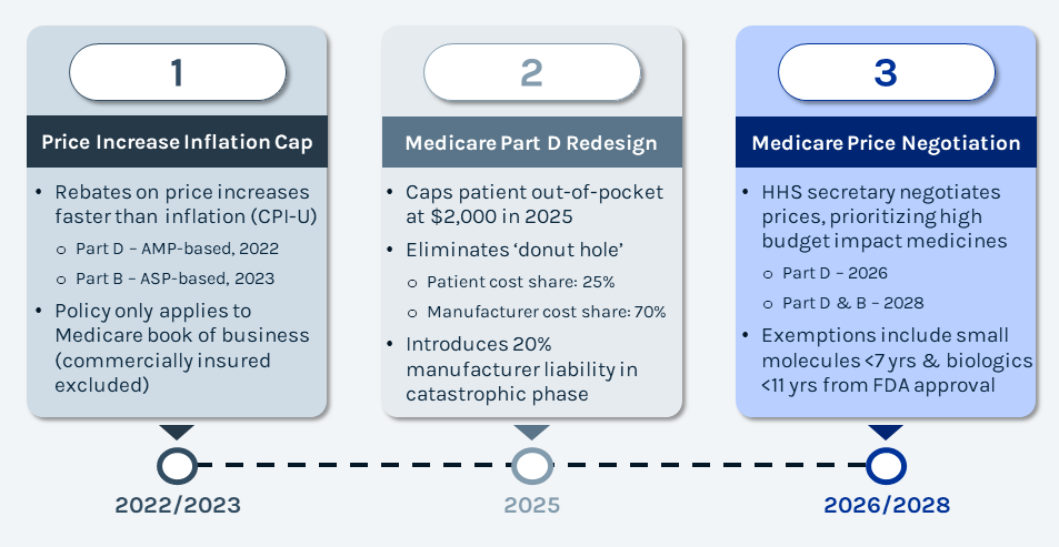 Graphic summarizing the Inflation Reduction Act (IRA) came into effect on August 16, 2022, with the objective of lowering prescription drug costs for Medicare.