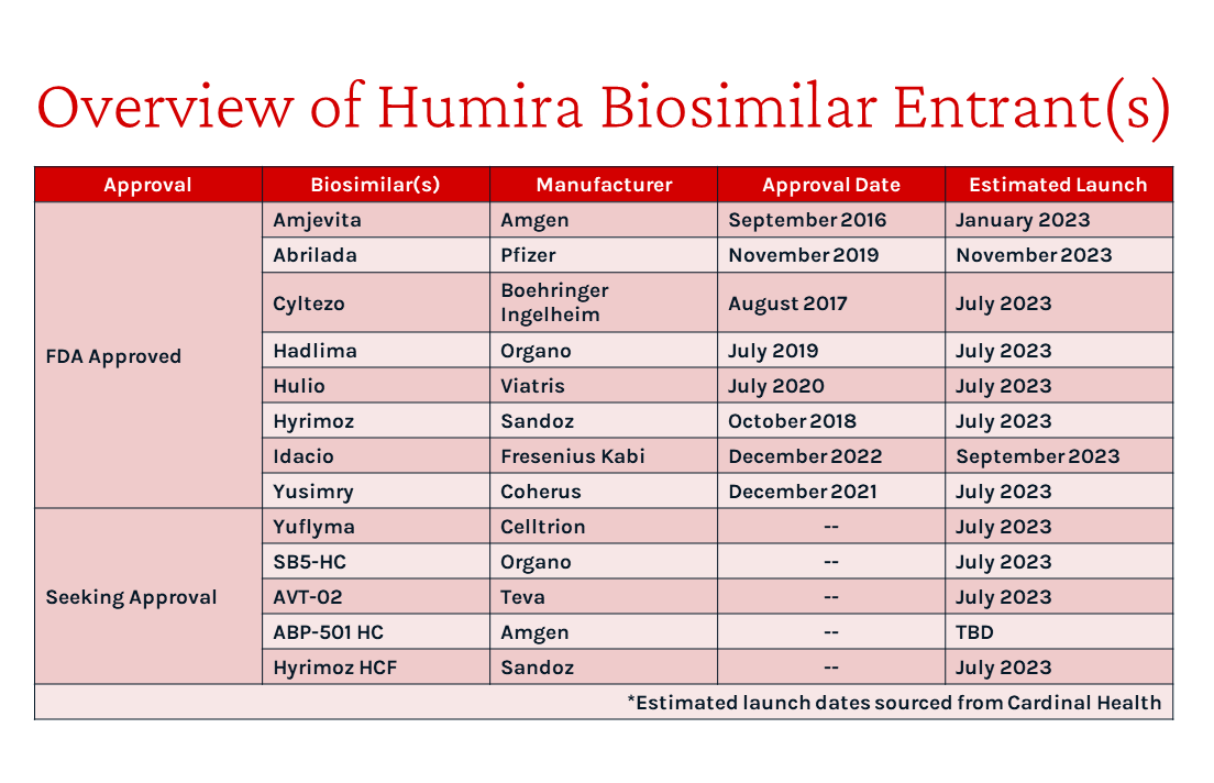 Table showing the state FDA Approval and Launch for 13 Humira Biosimilar Products in the US
