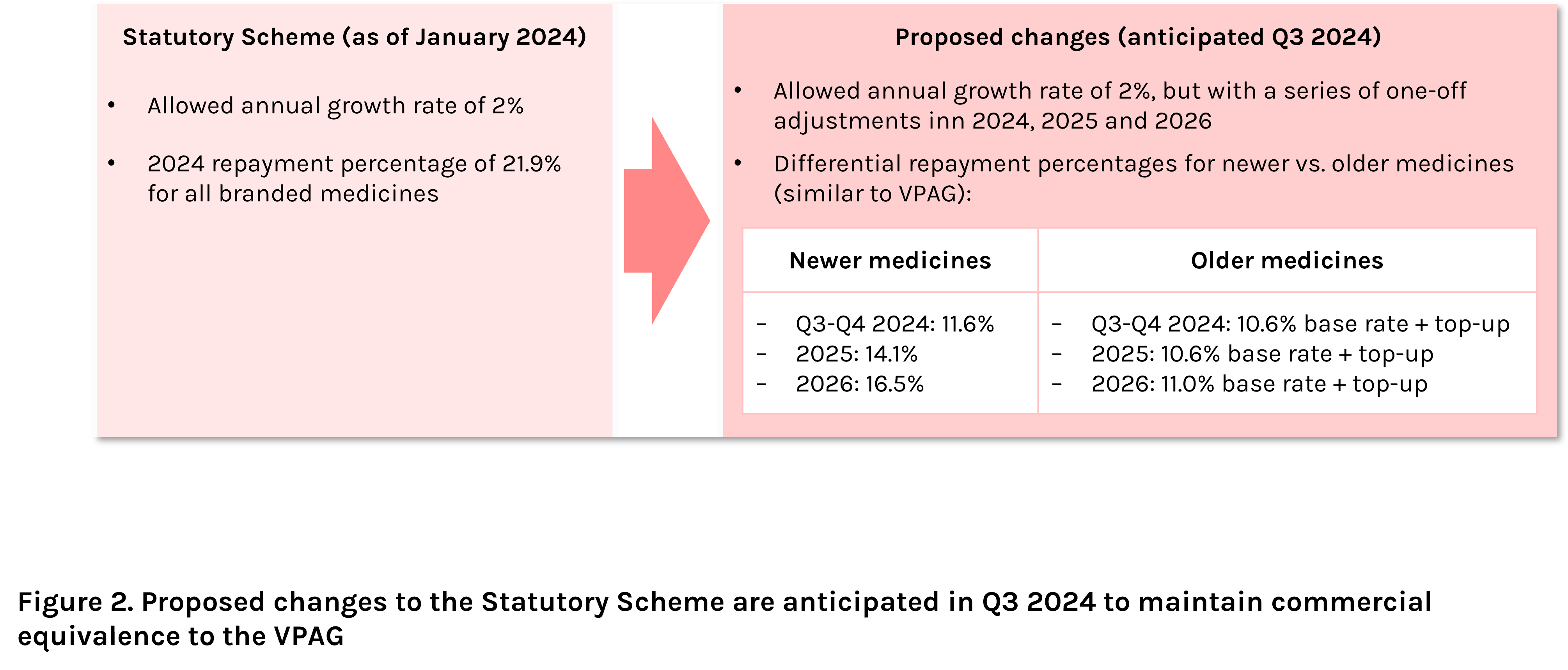 Graphic highlighting proposed changes to VPAG