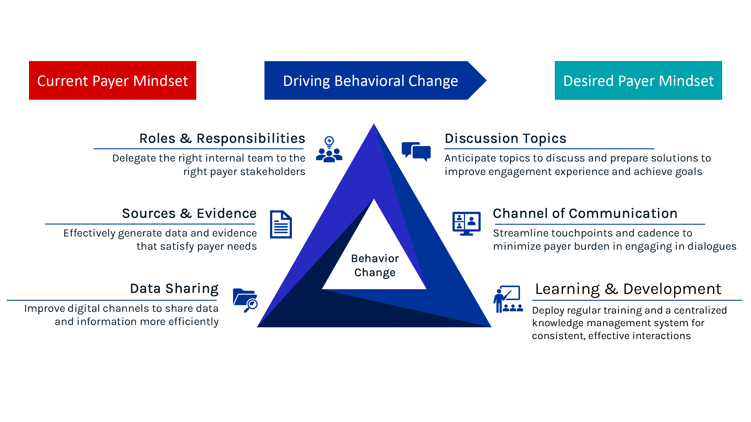 Graphic Showing a blue triangle with 6 factors that representing Behavior changes: Roles & responsibilites, Sources & Evidence, Data Sharing, Discussion Topics, Channel of Communication, Learning & Development.