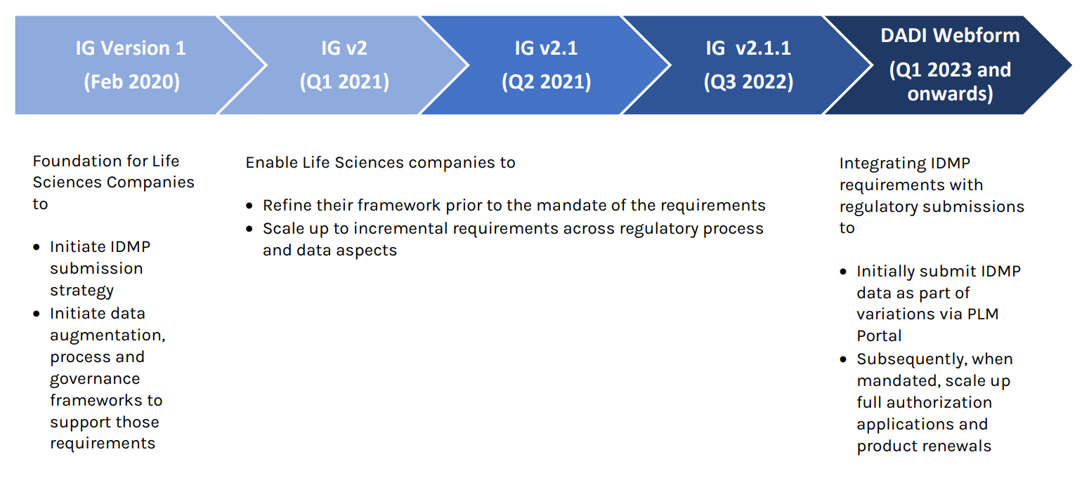 Arrows across top: IG Version 1 (Feb 2020); IG v2 (Q1 2021); IG v2.1 (Q2 2021); IG v2.1.1 (Q3 2022); DADI Webform (Q1 2023 and onwards) Copy below: •Left column: Foundation for Life Sciences Companies to • Initiate IDMP submission strategy • Initiate data augmentation, process and governance frameworks to support those requirements •Center column: Enable Life Sciences companies to • Refine their framework prior to the mandate of the requirements • Scale up to incremental requirements across regulatory process and data aspects • Final column: Integrating IDMP requirements with regulatory submissions to • Initially submit IDMP data as part of variations via PLM Portal • Subsequently, when mandated, scale up full authorization applications and product renewals