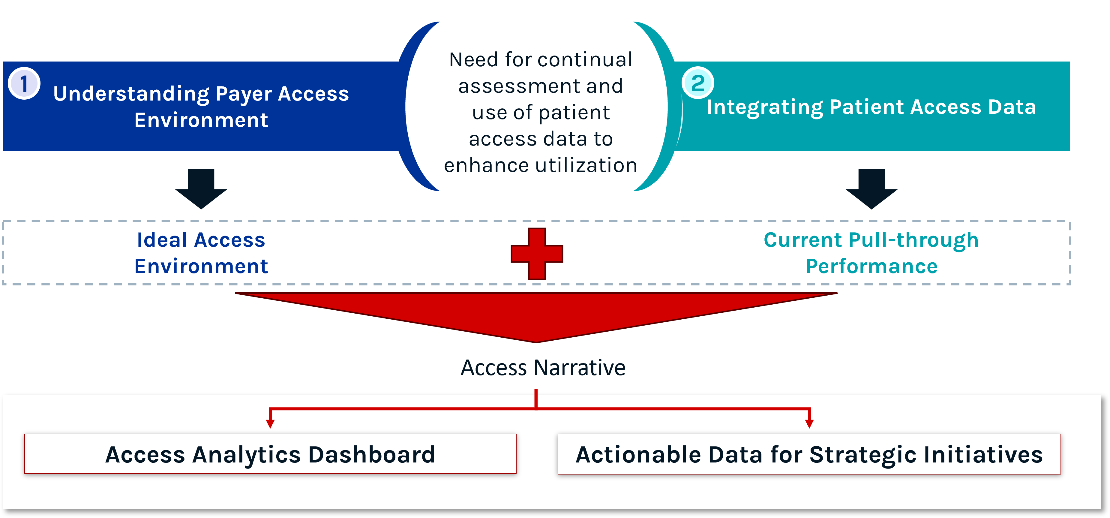 A diagram showing a multifactorial approach