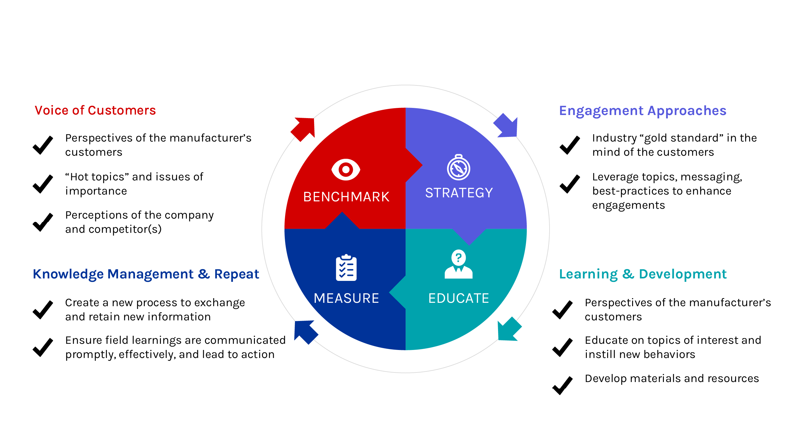 Circle graphic broken into 4 components: Voice of Customers, Knowledge Management & Repeat, Engagement Approaches, Learning & Development with bullet points describing details underneath. 