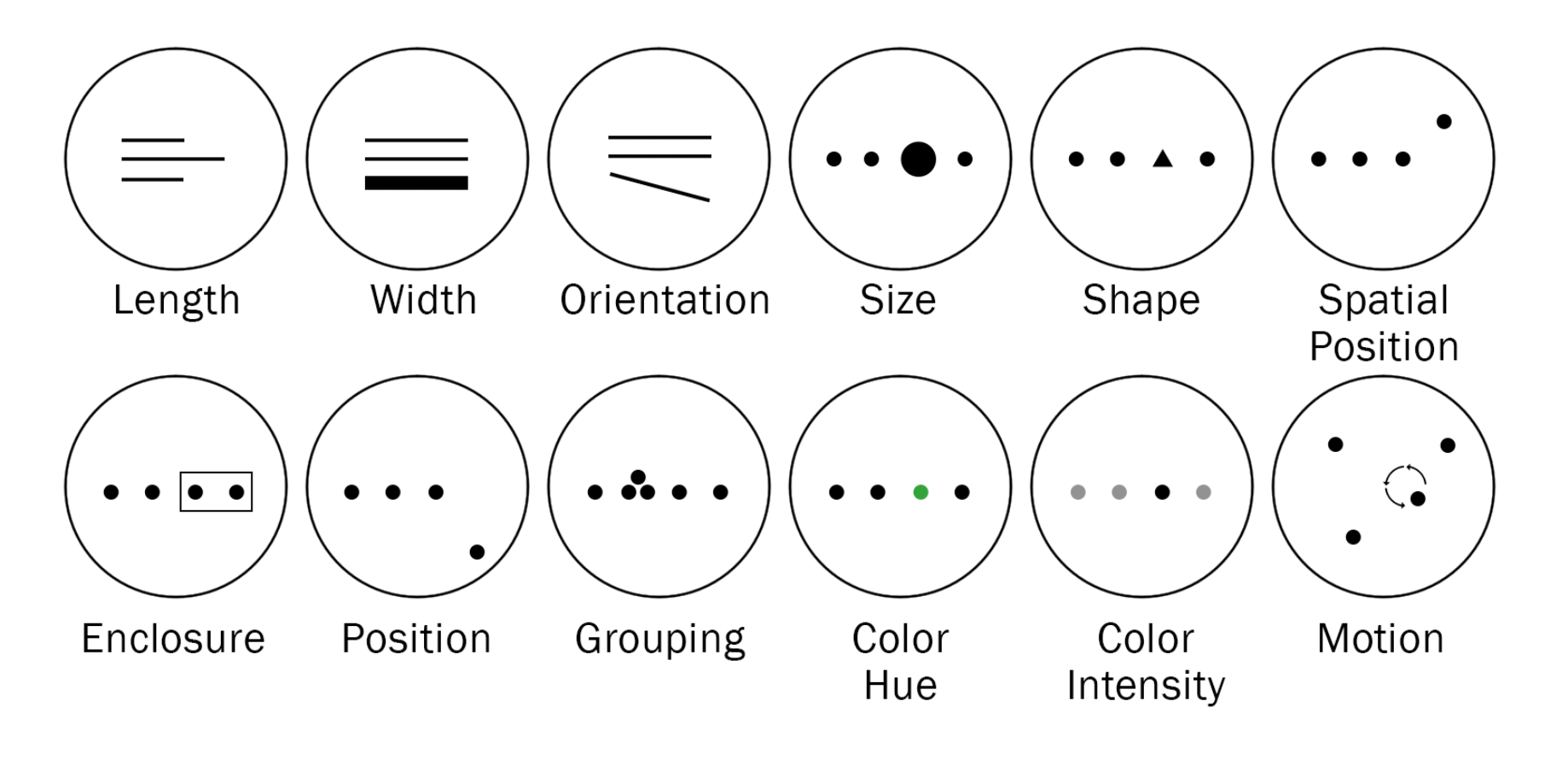 A dozen circles in two rows of 6, each one using very basic images with dots and lines to described labeled considerations. The list is: Length, Width, Orientation, Size, Shape, Spatial Position, Enclosure, Position, Grouping, Color Hue, Color Intensity, Motion.