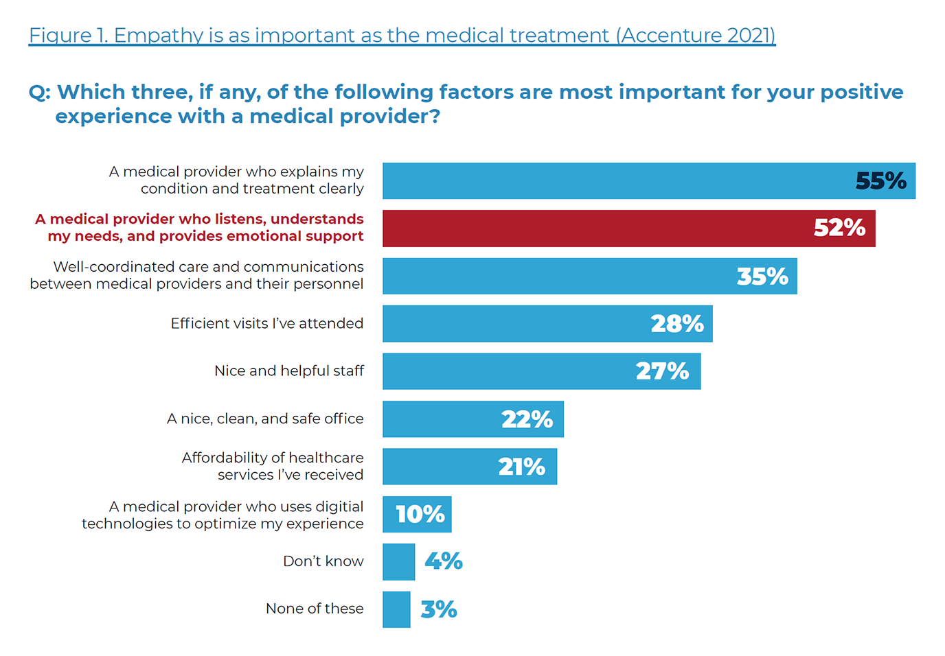 Figure 1. Empathy is as important as the medical treatment (Accenture 2021). Bar graph. Q: Which three, if any, of the following factors are most important for your positive experience with a medical provider? Answers, high to low: A medical provider who explains my condition and treatment clearly: 55%. A medical provider who listens, understands my needs, and provides emotional support: 52%. Well-coordinated care and communications between medical providers and their personnel: 35%. Efficient visits I’ve attended: 28%. Nice and helpful staff: 27%. A nice, clean, and safe office: 22%. Affordability of healthcare services: 21%. A medical provider who uses digital technologies to optimize my experience: 10%. Don’t know: 4%. None of these: 3%.