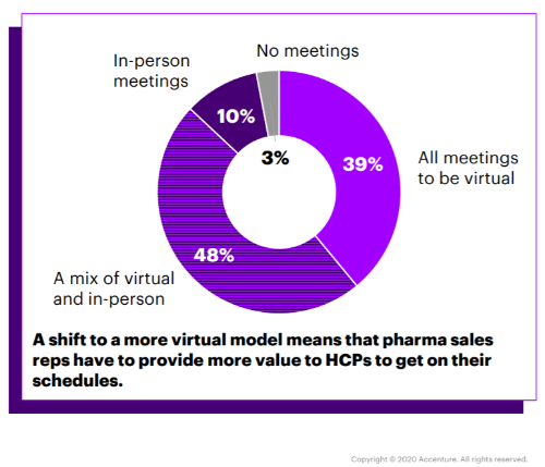 Pie chart from Accenture. Chart: No meetings, 3%; In-person meetings, 10%; All meetings to be virtual, 39%; A mix of virtual and in-person, 48%. Text: A shift to a more virtual model means that pharma sales reps have to provide more value to HCPs to get on their schedules. Copyright 2020 Accenture all rights reserved.