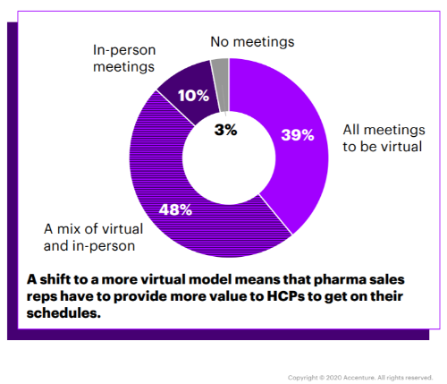 Pie chart from Accenture. Chart: No meetings, 3%; In-person meetings, 10%; All meetings to be virtual, 39%; A mix of virtual and in-person, 48%. Text: A shift to a more virtual model means that pharma sales reps have to provide more value to HCPs to get on their schedules. Copyright 2020 Accenture all rights reserved. 