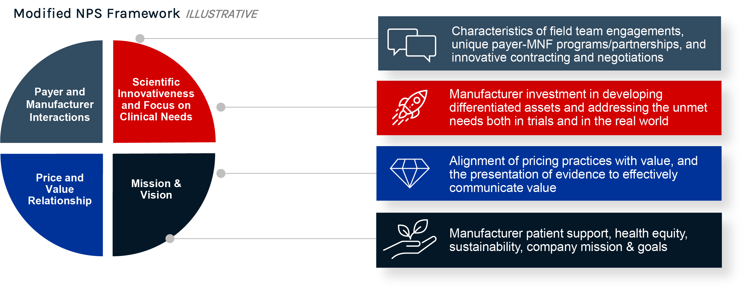 Modified NPS Framework Pie chart with explanations of the four components