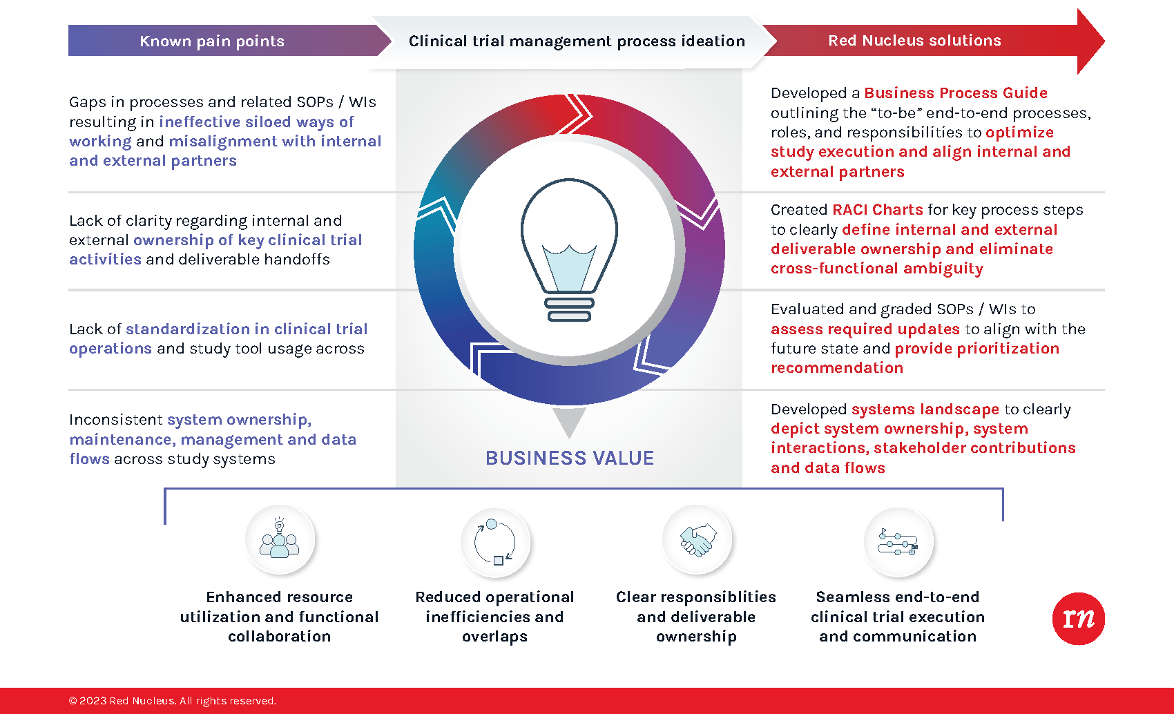 Graphic of Red Nucleus's process for end-to-end Clinical Trial Management Optimization, including: Knowing pain points, Process Ideation, and Solutions