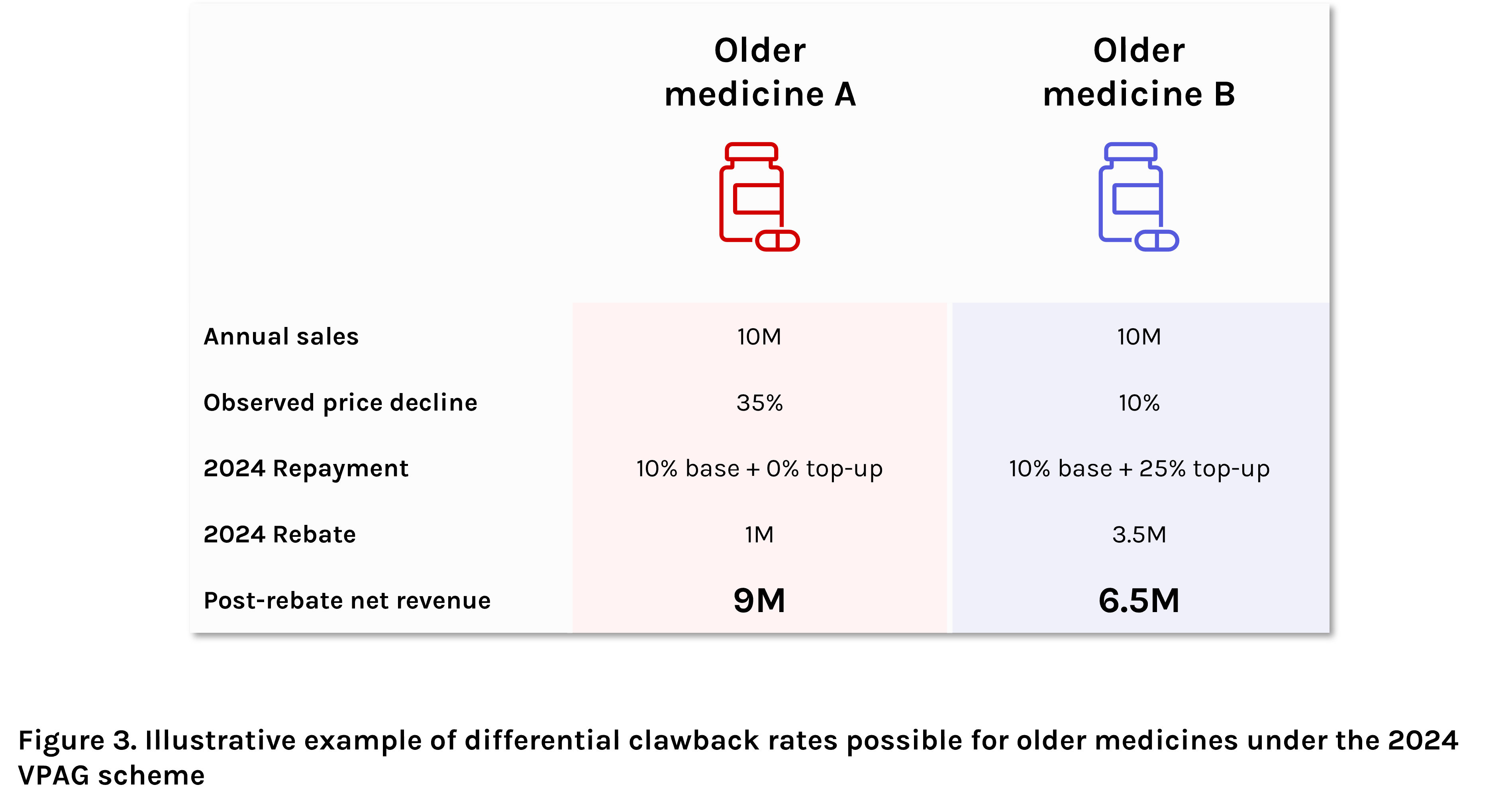 Illustrative example of differential clawback rates possible for older medicines under the 2024 VPAG scheme