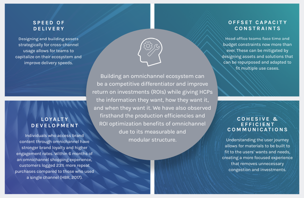 Circle in the middle, and 4 boxes around. Middle: Building an omnichannel ecosystem can be a competitive differentiator and improve return on investments (ROIs) while giving HCPs the information they want, how they want it, and when they want it. We have also observed firsthand the production efficiencies and ROI optimization benefits of omnichannel due to its measurable and modular structure; Box 1: SPEED OF DELIVERY Designing and building assets strategically for cross-channel usage allows for teams to capitalize on their ecosystem and improve delivery speeds.; Box 2: O F F S E T C A P A C I T Y CONSTRAINTS Head office teams face time and budget constraints now more than ever. These can be mitigated by designing assets and solutions that can be repurposed and adapted to fit multiple use cases.; Box 3: LOYALTY DEVELOPMENT Individuals who access brand content through omnichannel have stronger brand loyalty and higher engagement rates. Within 6 months of an omnichannel shopping experience, customers logged 23% more repeat purchases compared to those who used a single channel (HBR, 2017).; Box 4: C O H E S I V E & E F F I C I E N T COMMUNICATIONS Understanding the user journey allows for materials to be built to fit to the users’ wants and needs, creating a more focused experience that removes unnecessary congestion and investments.