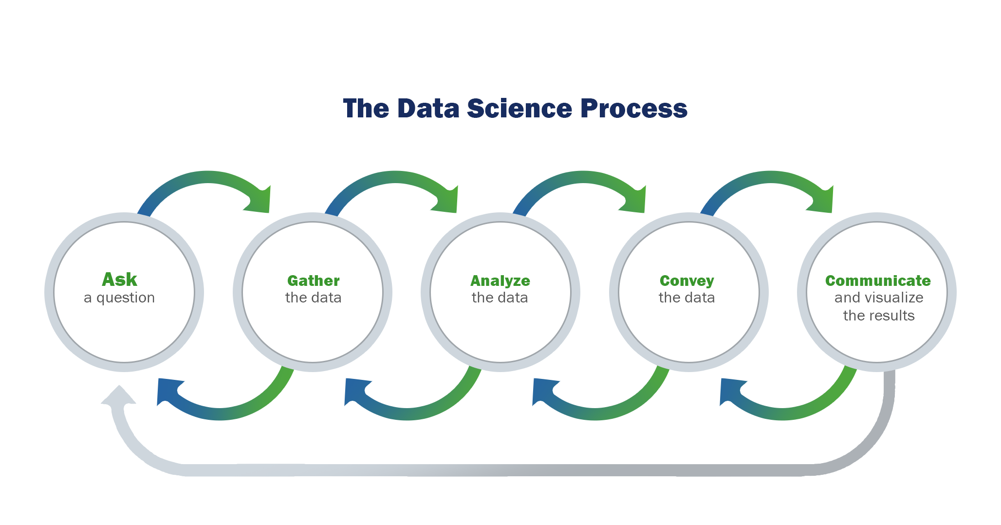 The Data Science Process. Image of 5 circles, each flowing back and forth via arrows above and below them. Circle 1. Ask a question. 2. Gather the data. 3. Analyze the data. 4. Convey the data. Communicate and visualize the results.