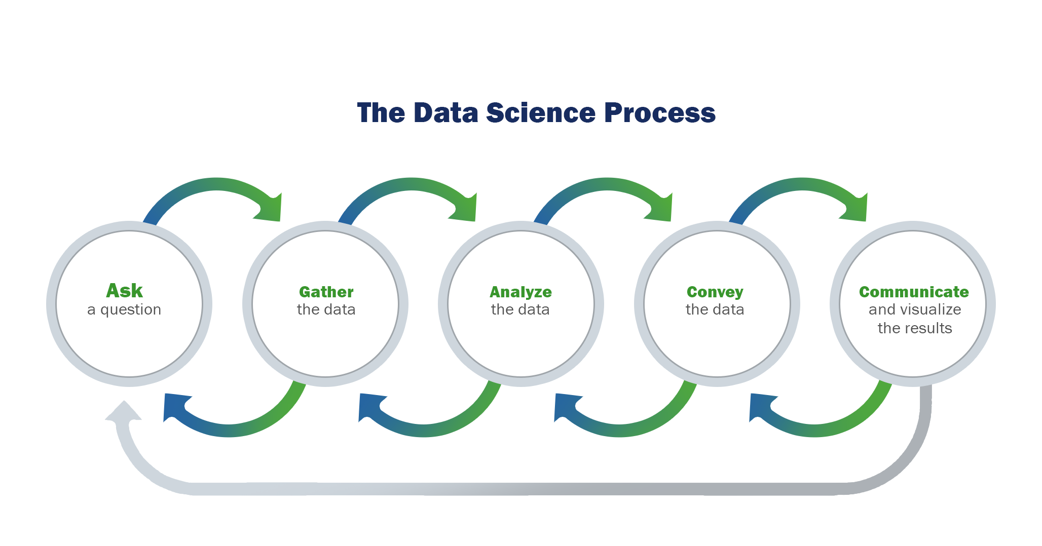 The Data Science Process. Image of 5 circles, each flowing back and forth via arrows above and below them. Circle 1. Ask a question. 2. Gather the data. 3. Analyze the data. 4. Convey the data. Communicate and visualize the results. 