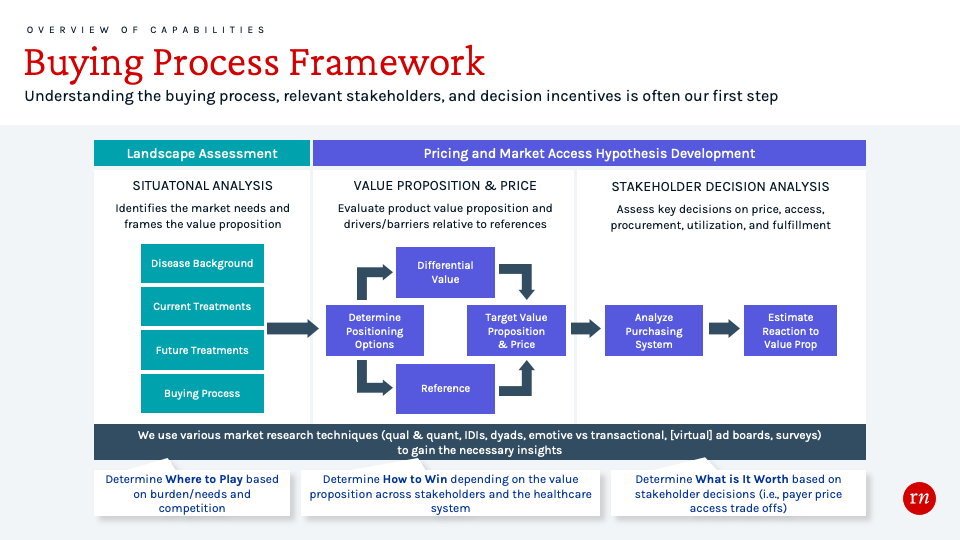 Buying Process Framework diagram